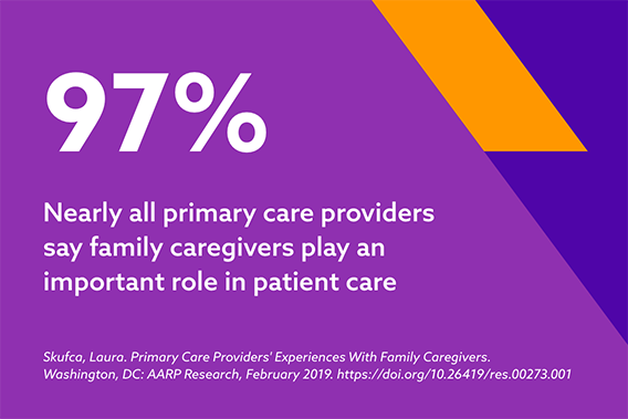 97% of primary care providers say family caregivers play an important role in patient care