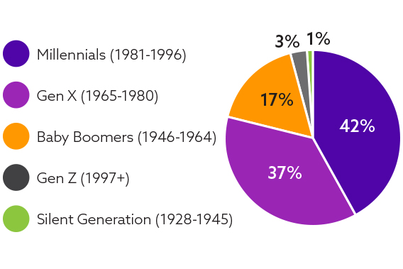 Diversity by generation pie chart